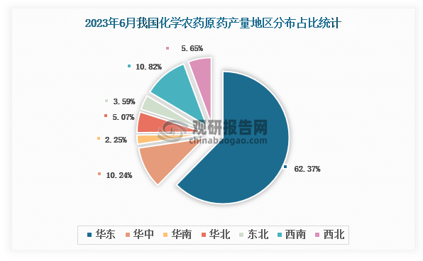 各大区产量分布来看，2023年6月我国化学农药原药产量以华东区域占比最大，超一半，约为62.37%，其次是西南区域，占比为10.82%。