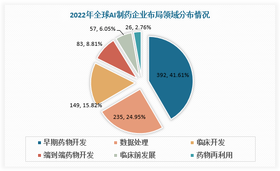 从布局领域看，最受AI制药企业青睐的是早期药物开发领域，2022年早期药物开发领域相关企业数量达392家，占比41.61%。此外，数据处理、临床开发、端到端药物开发、临床前发展及药物再利用领域相关企业数量分别为235家、149家、83家、392家、57家，分别占比24.95%、15.82%、8.81%、6.05%、2.76%。