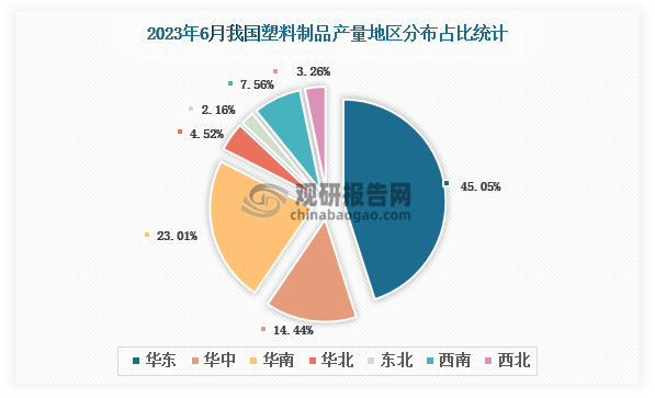 各大区产量分布来看，2023年6月我国塑料制品产量以华东区域占比最大，约为45.05%，其次是华南区域，占比为23.01%。