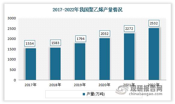 近年来随着我国经济发展，聚乙烯市场需求增长迅速，产量也随之提高。根据数据显示，2022年我国聚乙烯产量共计2532万吨，同比增长8.72%。