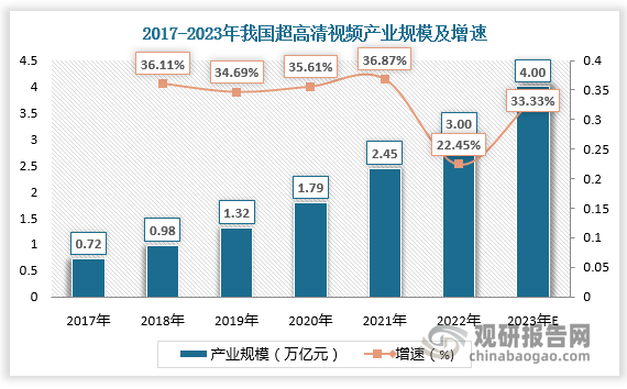 2021年，“十四五”规划提出要加快提升超高清电视节目直播能力，推进电视频道高清化改造，推进沉浸式视频、云转播等应用。目前全国超高清视频已形成万亿级产业规模。根据数据，2022年我国超高清视频产业规模达3万亿元，预计2023年将达4万亿元。