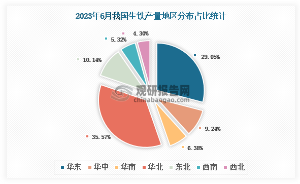 各大区产量分布来看，2023年6月我国生铁产量以华北区域占比最大，约为35.57%，其次是华东区域，占比为29.05%。