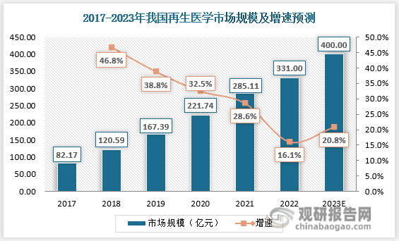 再生医学作为科学及技术交叉应用的前沿医学领域之一，一直是我国生物科技研发重点支持领域。近年来，初创公司和大型制药公司对再生医学以及与生物技术公司合作表现出越来越大的兴趣，对心脏、神经和自身免疫性疾病的更新和更好的治疗解决方案的需求导致了该市场研发活动的全面增加，我国再生医学市场规模不断扩大，从2017年的82.17亿元增长至2022年的331亿元，年复合增长率达到32.14%，预计2023年有望突破400亿元。