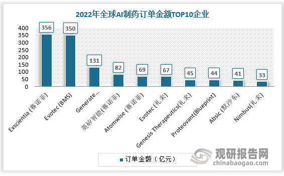 从行业竞争看，2022年，获得订单金额最大的AI制药企业是Exscientia和Evotec。Exscientia和Evotec分别与老牌跨国制药集团赛诺菲和BMS签订了356亿元和350亿元的新药开发合同。Generate Biomedicines位居第三，与安进签订了131亿元的合同。