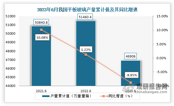 累计值来看，2023年1-6月我国平板玻璃产量累计约为46906万重量箱，较上一年同比下降约为8.85%。整体来看，近三年6月同期我国平板玻璃产量当期值和累计值均呈现先升后降走势。