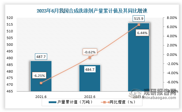 累计值来看，2023年1-6月我国合成洗涤剂产量累计约为515.9万吨，较上一年同比增长约为6.44%。整体来看，近三年6月同期我国合成洗涤剂产量当期值和累计值均呈现先降后升走势。