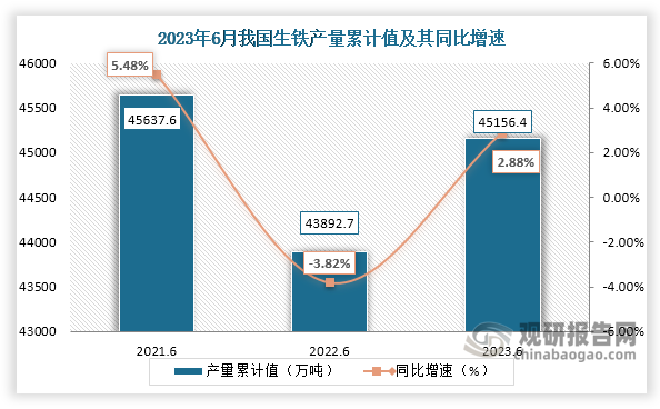 累计值来看，2023年1-6月我国生铁产量累计约为45156.4万吨，较上一年同比增长约为2.88%。整体来看，近三年6月同期我国生铁产量当期值呈现增长趋势，累计值呈现先降后升走势。