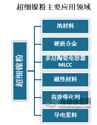 由于超细镍粉优良特点，因此被广泛应用于电池材料、硬质合金、多层陶瓷电容器MLCC、磁性材料、高效催化剂、导电浆料、吸波材料、电磁屏蔽材料等领域。