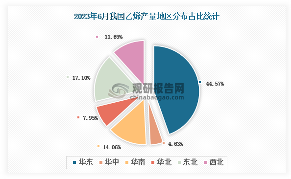 各大区产量分布来看，2023年6月我国乙烯产量以华东区域占比最大，约为44.57%，其次是东北区域，占比为17.10%。