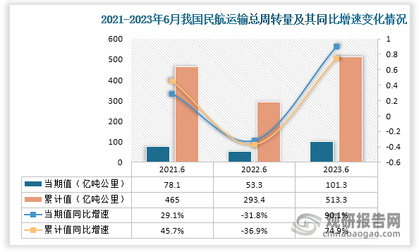 根据交通运输部数据显示，近三年6月份我国民航运输总周转量当期值和累计值均为先降后升趋势。从民航运输总周转量当期值来看，2023年6月民航运输总周转量为101.3万吨公里，同比增速90.1%，较2021年6月的民航运输总周转量也高出40.8万吨公里；从民航运输总周转量累计值来看，2023年1-6月民航运输总周转量为513.3万吨公里，同比增速为74.9%，高于前两年6月同期的民航运输总周转量。