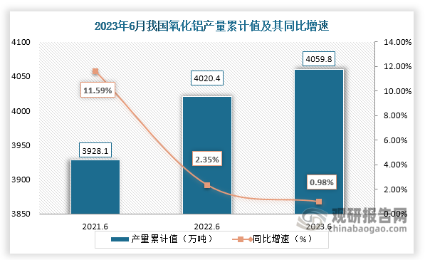 累计值来看，2023年1-6月我国氧化铝产量累计约为4059.8万吨，较上一年同比增长约为0.98%。整体来看，近三年6月同期我国氧化铝产量当期值呈现“倒V”走势，累计值呈现增长趋势。