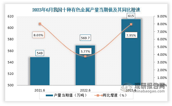 数据显示，2023年6月份我国十种有色金属产量当期值约为615万吨，较上一年同期的569.7万吨产量同比增长约为7.95%，较2021年6月份的549万吨产量仍是有所增长。