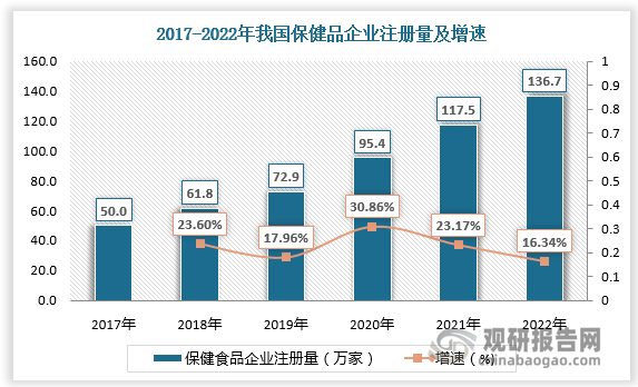 市场向好叠加行业整体技术门槛低，我国保健食品企业注册量持续增多。根据数据，2017-2022年，我国保健食品企业注册量由50万家增长至136.7万家。