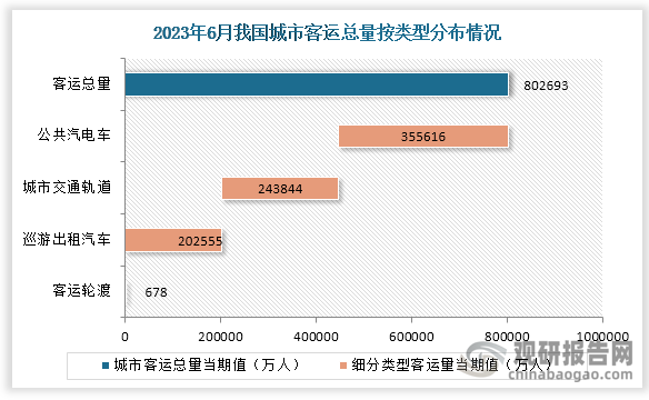 根据交通运输部数据显示，2023年1-6月我国城市客运总量为4541508万人，较去年同比增长15%；6月份当期值约为80269.3万人，其中各类型交通工具城市客运量从高到低排名依次是公共汽电车、城市交通轨道、巡游出租汽车和客运轮渡，客运量分别是355616万人、243844万人、202555万人和678万人。