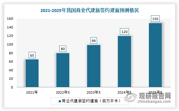 商业代建模式能让中小开发商“曲线救国”，在操盘过程中可实现减少产品研发时间、提速开发节奏、运用代建方品牌为委托方提高产品溢价的目的。根据相关数据预测，预计2025年我国新签约代建总建面将占到已售商品房总建面的14.3%，2026年商业代建的新签约代建费规模将达到326亿元，新签约建面为1.06亿平方米。