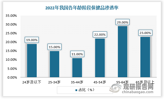 从消费人群看，我国保健品渗透率较高的年龄段主要为45岁及以上，均在20%以上。其中55-64岁渗透率最高，为29%。