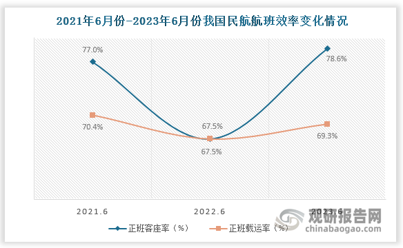 民航航班效率方面，2023年6月我国民航正班客座率为78.6%，均高于前两年同期正班客座率；2023年6月我国民航正班载运率为69.3%，高于2022年同期，但低于2021年同期。