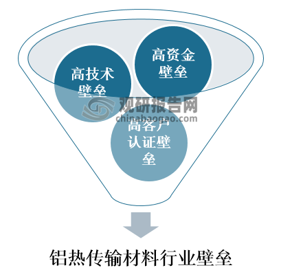 随着我国铝热传输材料行业数年的不断发展，以具有高资金壁垒、高技术壁垒、高客户认证壁垒三大壁垒，想进入铝热传输材料行业的企业，需具备一定的财力及其其它优势。