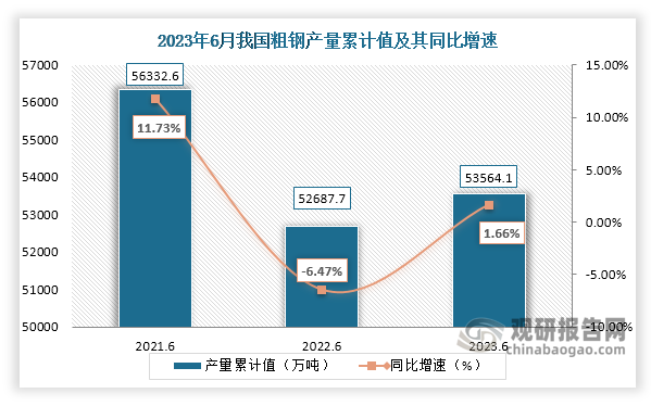 累计值来看，2023年1-6月我国粗钢产量累计约为53564.1万吨，较上一年同比增长约为1.66%。整体来看，近三年6月同期我国粗钢产量当期值和累计值均呈现先降后升走势。