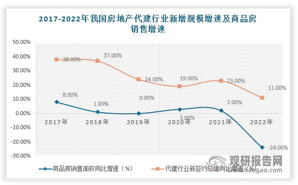 而2022年我国房地产行业继续承压，全国商品房销售面积大幅下降24.3%，但是代建行业依旧保持高于10%的增速，充分展现代建行业抗周期能力良好。