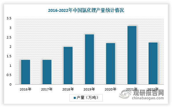 2016-2022年，我国氯化锂行业产量波动幅度较大。2021年，受到下游需求不断回升，氯化锂产量波动增长；进入2022年由于下游整体需求，产能开工下降，我国氯化锂行业产量大幅度下降至2.22万吨。