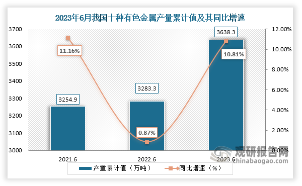 累计值来看，2023年1-6月我国十种有色金属产量累计约为3638.3万吨，较上一年同比增长约为10.81%。整体来看，近三年6月同期我国十种有色金属产量当期值和累计值均呈现增长走势。