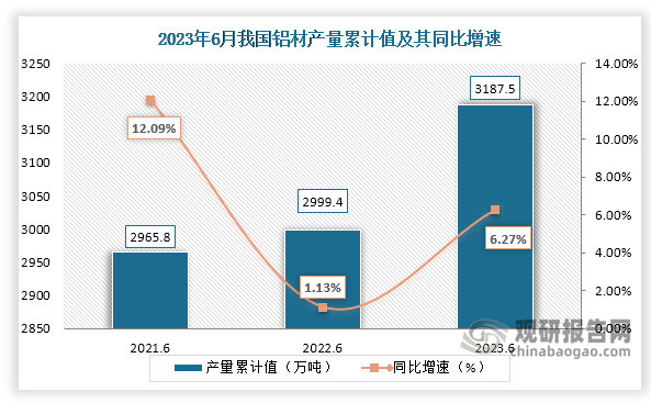 累计值来看，2023年1-6月我国铝材产量累计约为3187.5万吨，较上一年同比增长约为6.27%。整体来看，近三年6月同期我国铝材产量当期值呈现先降后升走势，累计值呈现增长走势。