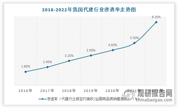 而新增签约代建面积/商品房销售面积作为渗透率来看，目前我国房地产代建行业渗透率仍然较低。根据数据显示，2022年我国代建行业渗透率为8.2%，而欧美模式下代建业务渗透率为20-30%，按均值25%估算，代建行业渗透率仍然有3倍的空间。由此可见，我国房地产代建行业市场前景可观。