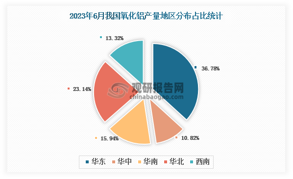 各大区产量分布来看，2023年6月我国氧化铝产量以华东区域占比最大，约为36.78%，其次是华北区域，占比为23.14%。