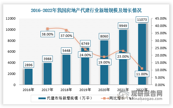 因此，在商业+政府代建齐发展，助推我国房地产代建行业市场规模持续提升，并且在房地产行业下行期间，行业逆周期特征明显。根据相关数据，2022年我国房地产代建行业的新签合约项目建筑面积为11073万平，首次突破一亿平米，同比增长11.3%，2016-2022年累计代建面积4.8亿平，2016-2022年代建新签建筑面积年复合增速为25.0%，远超传统房地产开发的增速（同期全国商品房销售面积出现下降。