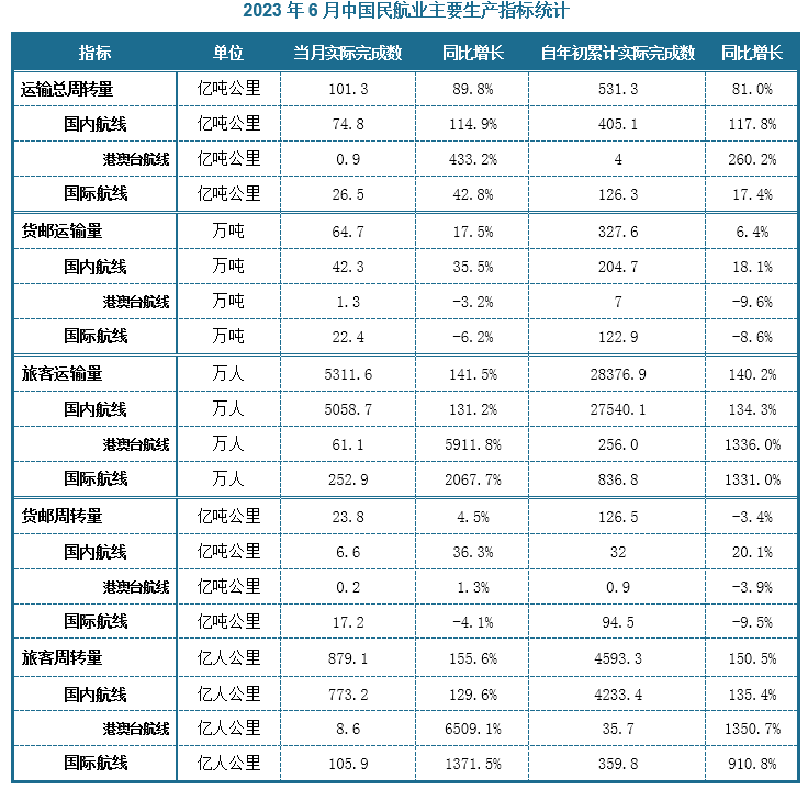 运输量来看，货邮方面，2023年6月份国内民航货邮实际运输总量约为64.7万吨，同比增速17.5%；1-6月累计实际货邮运输总量则约为327.6万吨，同比增速6.4%。其中6月份当月，国内航线货邮运输量约为42.3万吨，同比增速17.5%，（港澳台航线1.3万吨，同比增速-3.2%）；国际航线货邮运输量约为22.4万吨，同比增速-6.2%；旅客方面，2023年6月份国内民航旅客实际运输总量约为5311.6万人，同比增速141.5%；1-6月累计实际旅客运输总量则约为28376.9万人，同比增速140.2%。其中6月份当月，国内航线旅客运输量约为5058.7万人，同比增速131.2%（港澳台航线61.1万人）；国际航线旅客运输量约为252.9万人。