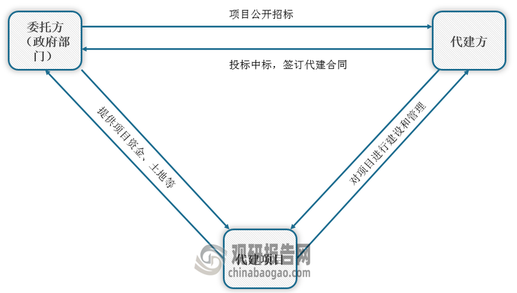 <strong>政府代建模式图</strong>