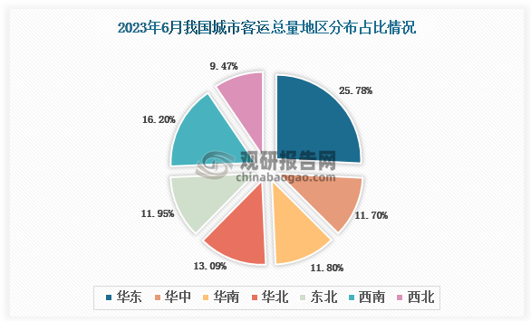 地区分布来看，2023年6月我国城市客运总量地区占比排名前三的是华东地区、西南地区和华北地区，占比分别为28.78%、16.2%和13.09%。