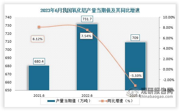 数据显示，2023年6月份我国氧化铝产量当期值约为709万吨，较上一年同期的731.7万吨产量同比下降约为3.10%，但较2021年6月份的680.4万吨产量有所增长。