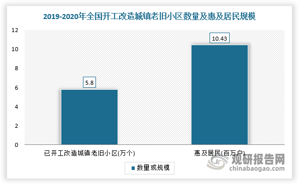 近年来，国家政府颁布了一系列相关政策来大力支持以保障房和城市更新为重要组成的政府代建，促进政府代建持续扩容。目前，我国需重建的老旧住宅区涉及上百万户家庭。根据住建部披露数据，2000年前已开发的约16万个老旧住宅，其中仍有超过4200万户及约40亿平方米的总建筑面积有待开发。根据中指院数据，预计2025年，政府代建新签约建面预计将达到0.78亿平方米，政府代建规模将占到整体代建市场的34%；从收入规模来看，预测2026年，政府代建的新签约代建费规模将达到53亿元，新签约建面约为0.42亿平方米。