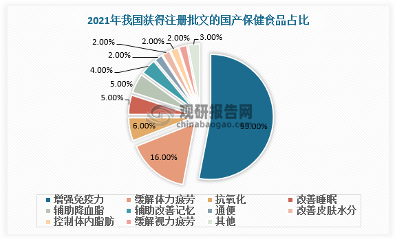 从生产品类看，我国保健食品生产企业多青睐于生产增强免疫力的相关产品。根据数据，2021年我国获得注册批文的国产保健食品中，具有增强免疫力功能的保健食品占比53%。其次是缓解体力疲劳的相关产品，占比为16%。抗氧化相关产品占比6%，排名第三位。