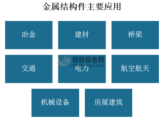 在应用上，金属结构件主要应用于冶金、建材、桥梁、交通、电力、航空航天、机械设备、房屋建筑等领域。