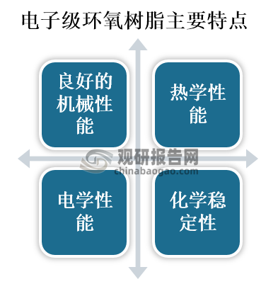 电子级环氧树脂是一种高性能树脂材料，主要由环氧树脂、粘合剂、填料、助剂等组成，其具有良好的机械性能、热学性能、电学性能和化学稳定性等特点。