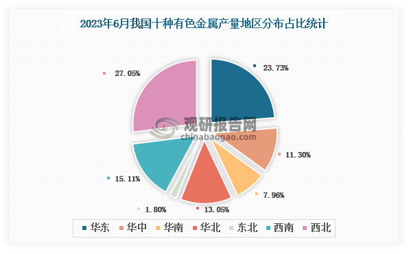 各大区产量分布来看，2023年6月我国十种有色金属产量以西北区域占比最大，约为27.05%，其次是华东区域，占比为23.73%。