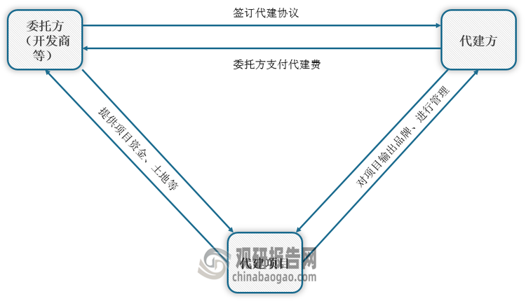 <strong>商业代建模式图</strong>