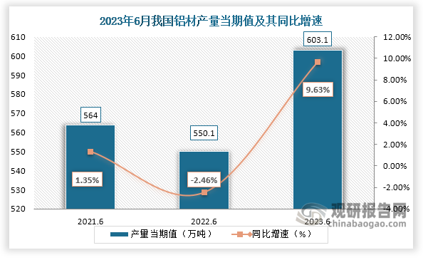 数据显示，2023年6月份我国铝材产量当期值约为603.1万吨，较上一年同期的550.1万吨产量同比增长约为9.63%，较2021年6月份的564万吨产量仍是有所增长。