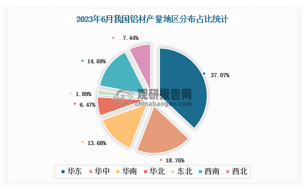 各大区产量分布来看，2023年6月我国铝材产量以华东区域占比最大，约为37.07%，其次是华中区域，占比为18.76%。