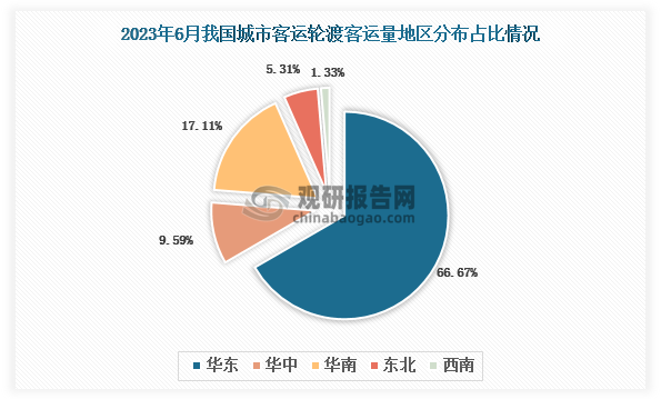 2023年6月我国城市客运轮渡客运总量地区占比最多的是华东地区，占比约为66.67%，其次是华南地区，占比为17.11%。