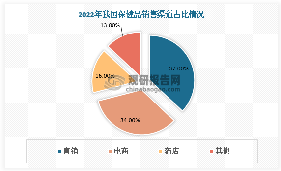 从销售渠道看，我国保健品销售渠道包括品牌运营商、经销商、商超、药店等线下渠道以及京东、天猫等线上渠道两大类。其中直销、电商、药店为我国保健品三大销售渠道，分别占比36%、34%、16%。