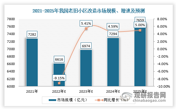 除此之外，《十四五规划》首次在五年规划中为城市更新设立数量型指标，要求“完成2000年底前建成的21.9万个城镇老旧小区改造，基本完成大城市老旧厂区改造，改造一批大型老旧街区，因地制宜改造一批城中村”，并且，政策明确保障性租赁住房项目有关贷款不纳入房地产贷款集中度管理。因此，预计十四五期间，我国老旧小区改造市场规模接近3.6万亿元，年均市场规模超过7000亿，我国政府代建将持续扩容，老旧小区改造及保障性住房成为房地产代建行业关注点。