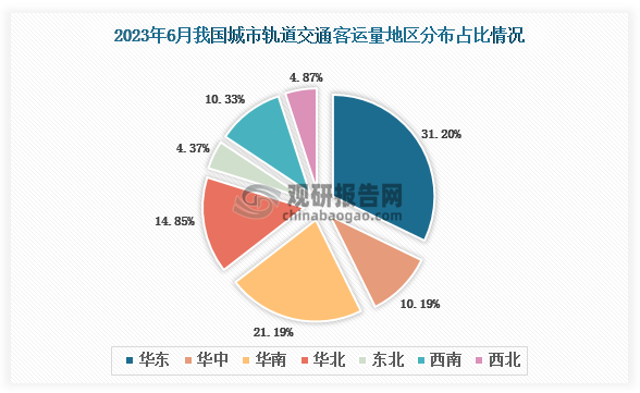 2023年6月我国城市轨道交通客运总量地区占比排名前三的是华东地区、华南地区和华北地区，占比分别为31.69%、21.17%和14.83%。