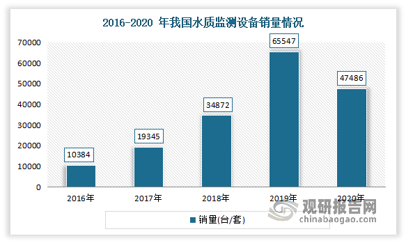 根据中国环境保护产业协会数据，水质监测设备销售数量从2016年的10,384台/套增长到2020年的47,486台/套，复合增长率为46.23%，“十四五”期间国家对环境保护提出了更高要求，水质监测领域的市场需求仍将保持较高增长。