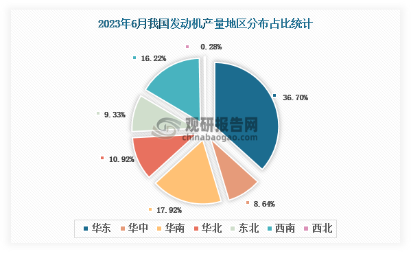 各大区产量分布来看，2023年6月我国发动机产量以华东区域占比最大，约为36.70%，其次是华南区域，占比为17.92%。