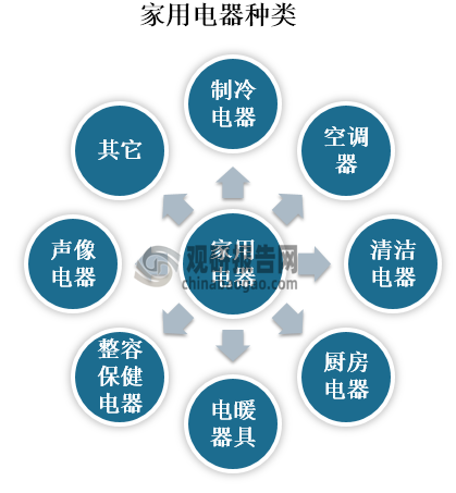 家用电器是指在家庭及类似场所中使用的各种电气和电子器具，包括制冷电器、空调器、清洁电器、厨房电器、电暖器具、整容保健电器、声像电器和其他电器等八大类。家电制造成本中有 70%来自于零部件，零部件质量的高低直接决定了家电质量的好坏。