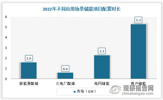 对于国内市场来说，新型储能应用场景主要包括风光大基地侧的独立共享储能和用户侧的工商业储能。数据显示，2022年用户储能项目配置时长最长，达5.3小时。其次是电网储能，配置时长为2.3小时。